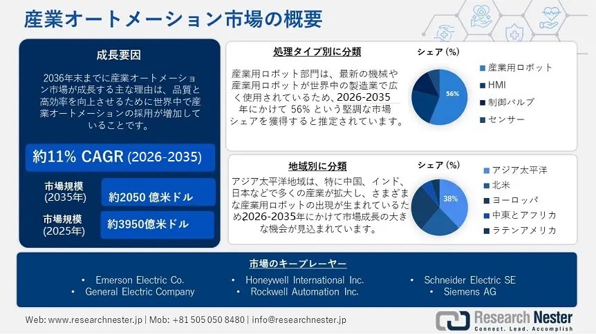 Industrial Automation Market